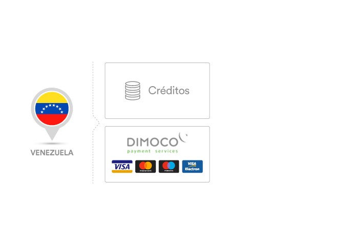 formas de pagamento venezuela